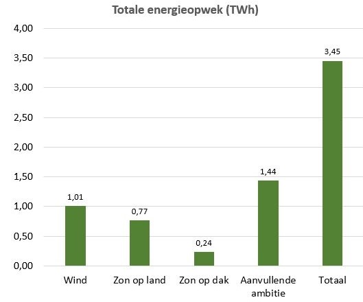 Bericht Drentse bijdrage - Elektriciteit bekijken